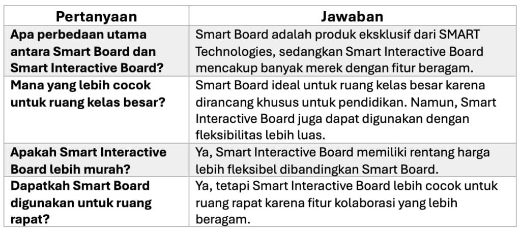 smart interactive board